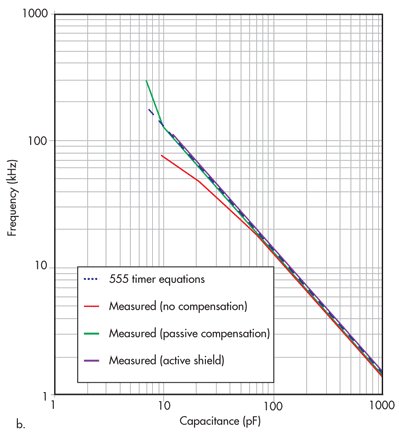 Frequency vs capacitance