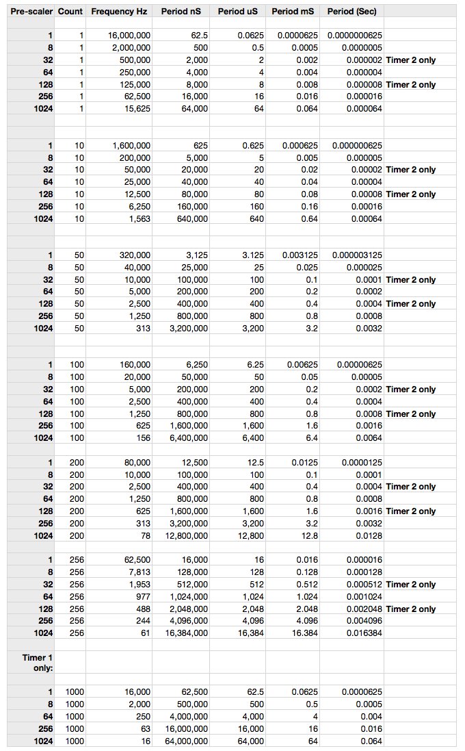 Timers and prescalers